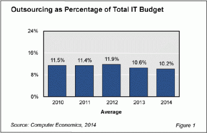 IT Budgets Move Away from Outsourcing