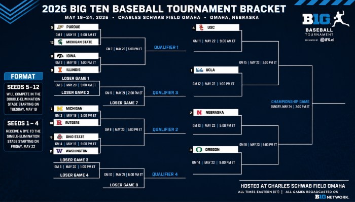 Big Ten Baseball Tournament Bracket.jpg