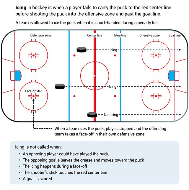 alt="How icing works in hockey"